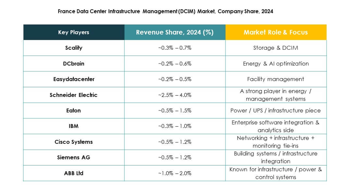 France Data Center Infrastructure Management (DCIM) Market Trends