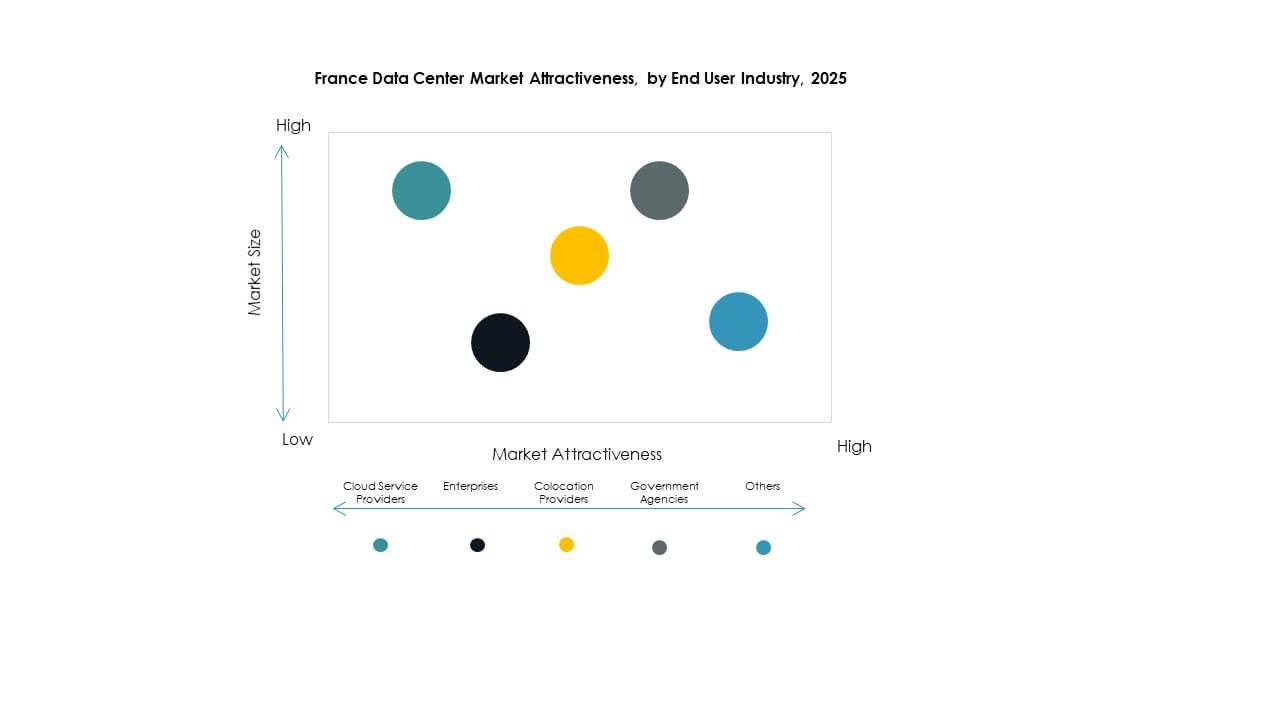 France Data Center Market Segmentation
