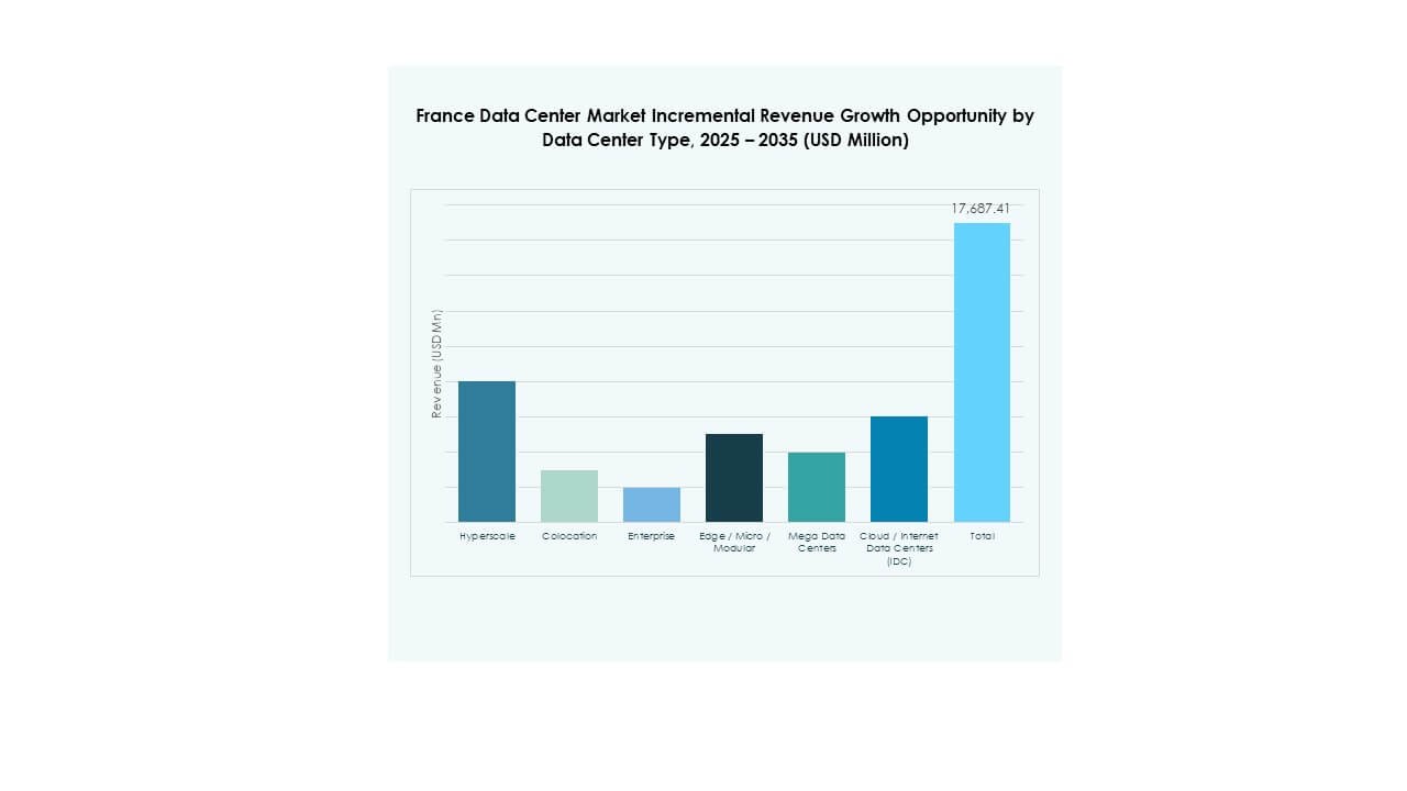 France Data Center Market Share