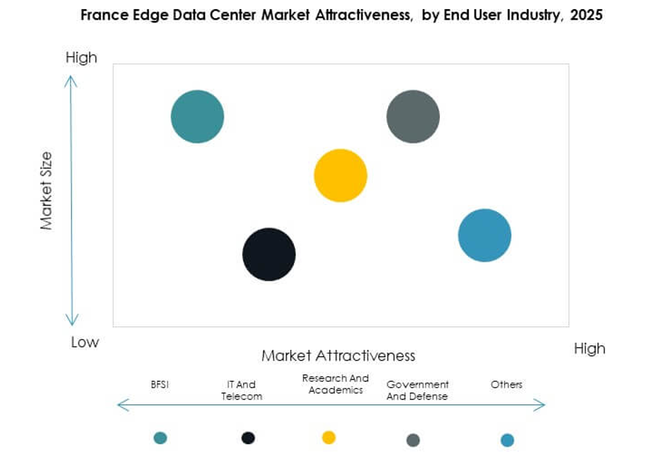 France Edge Data Center Market Segmentation