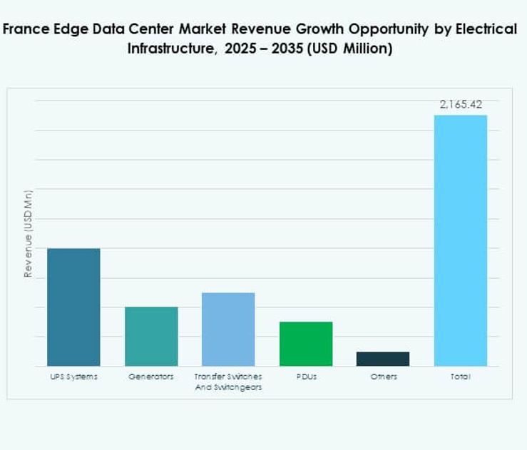 France Edge Data Center Market Share