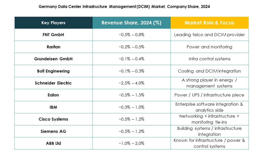 Germany Data Center Infrastructure Management (DCIM) Market Growth