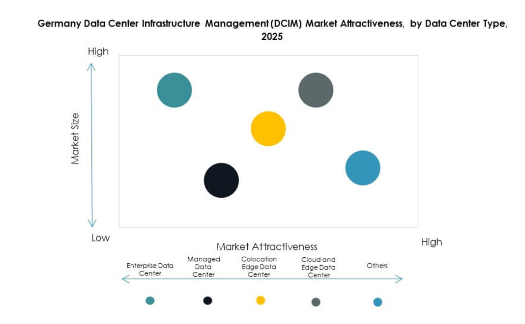 Germany Data Center Infrastructure Management (DCIM) Market Segmentation