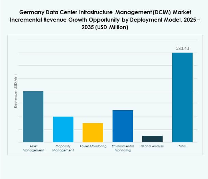 Germany Data Center Infrastructure Management (DCIM) Market Share