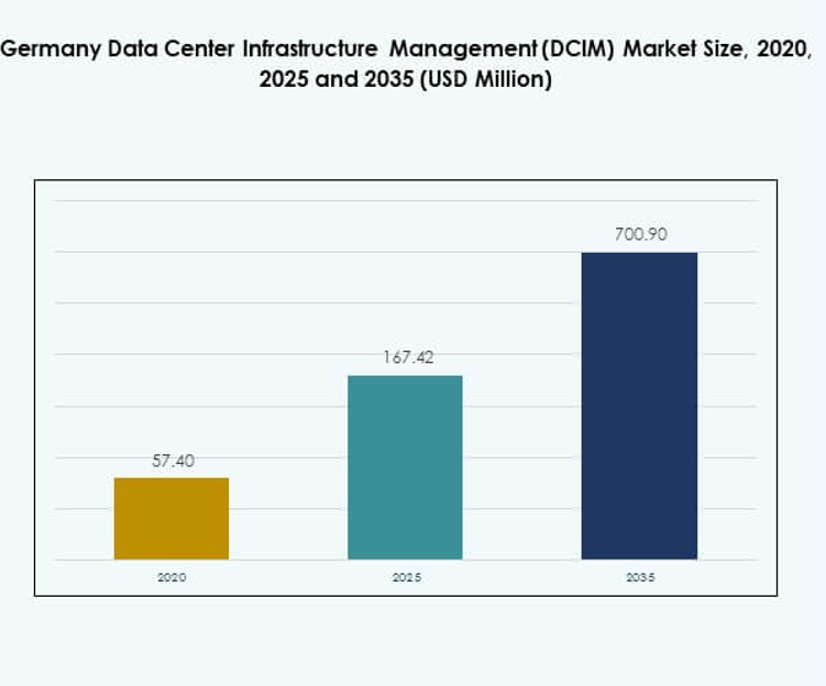 Germany Data Center Infrastructure Management (DCIM) Market Size