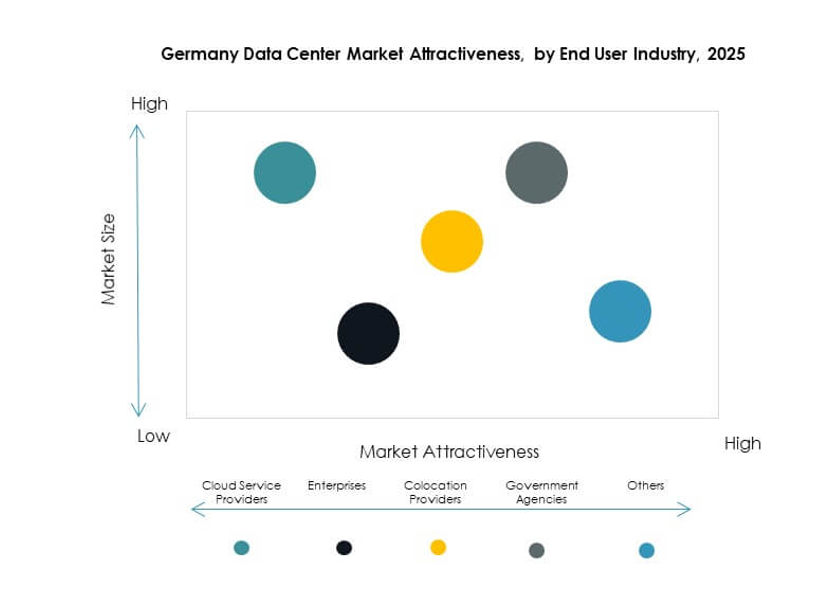 Germany Data Center Market Segmentation