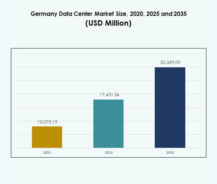 Germany Data Center Market Size