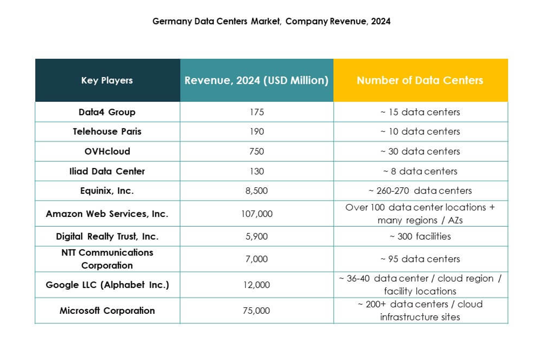 Germany Data Center Market Trends