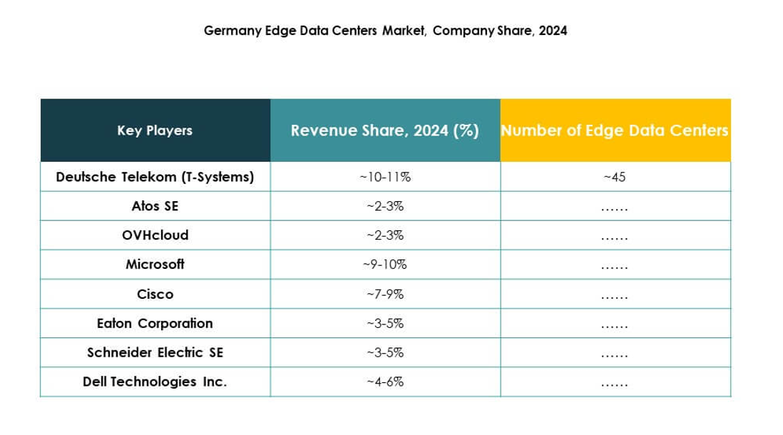 Germany Edge Data Center Market Growth