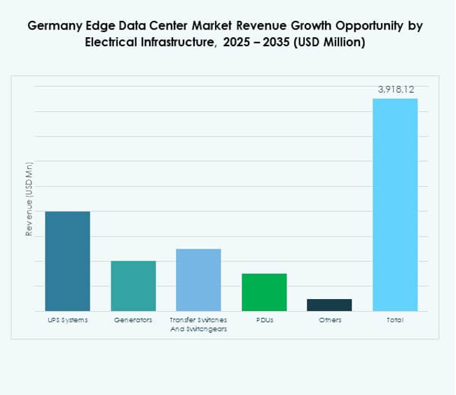 Germany Edge Data Center Market Share