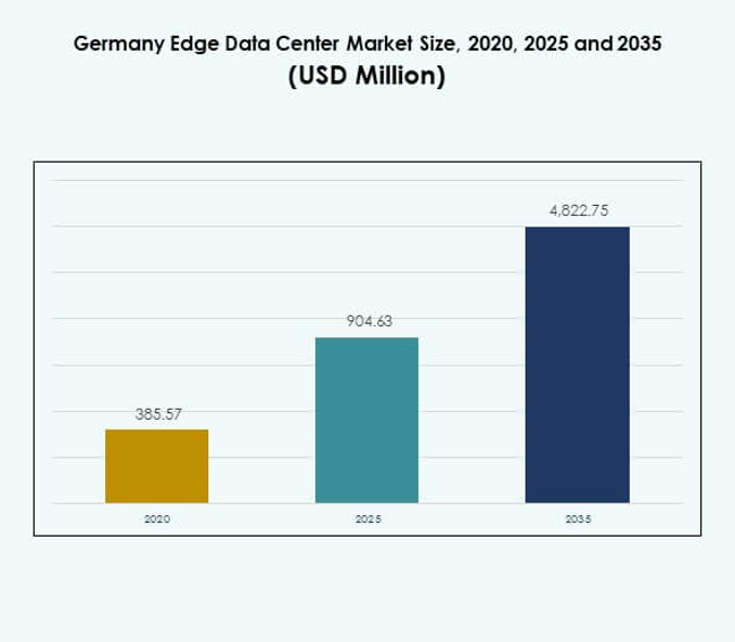 Germany Edge Data Center Market Size