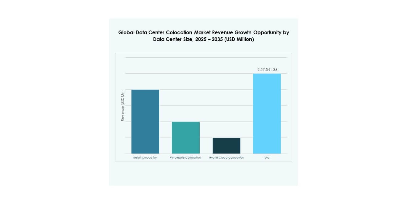 Global Data Center Colocation Market Segmentation