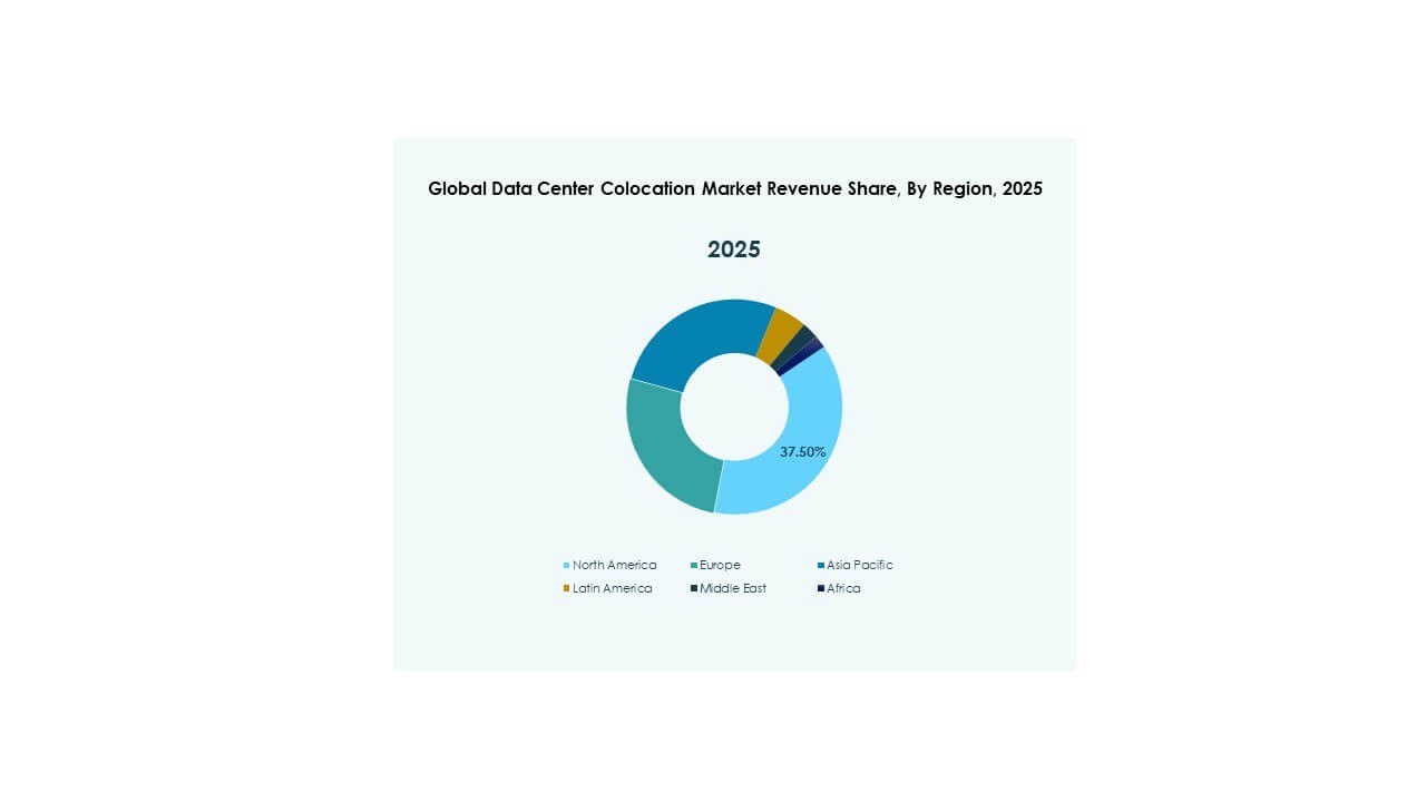 Global Data Center Colocation Market Trends
