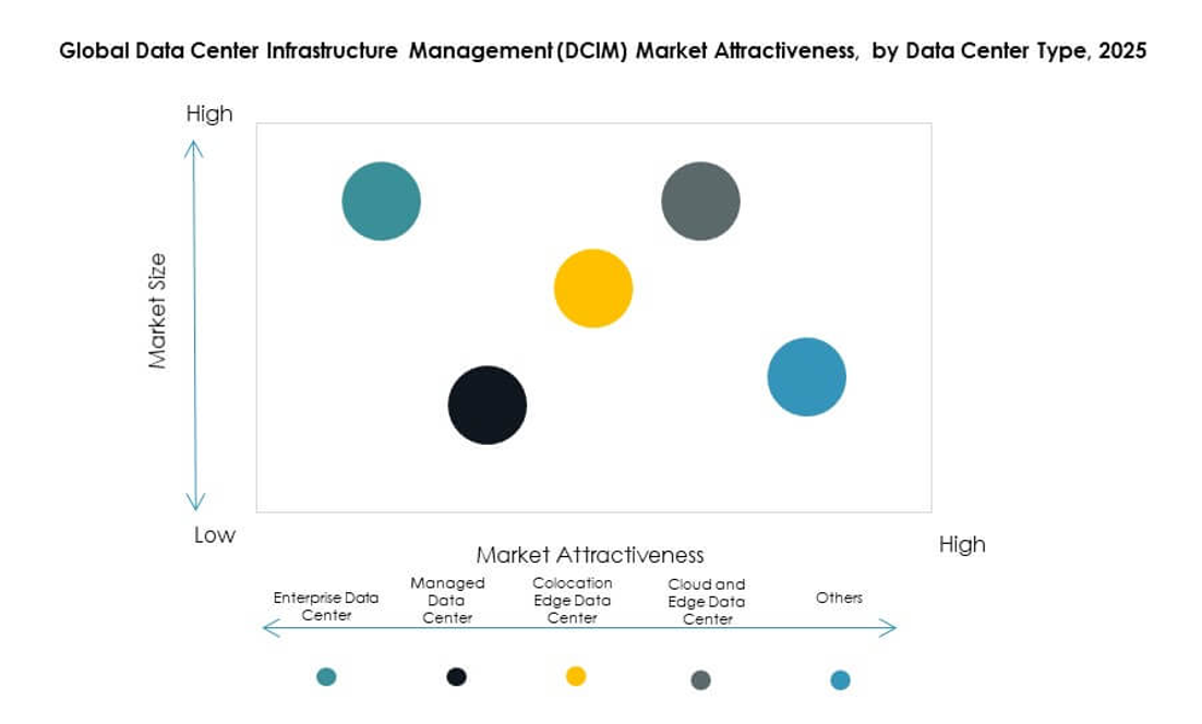 Global Data Center Infrastructure Management (DCIM) Market Segmentation
