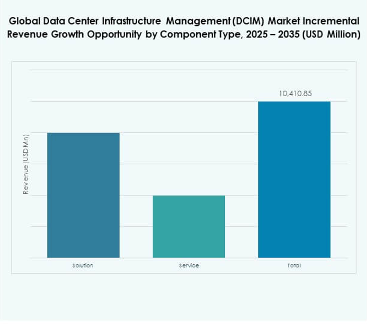 Global Data Center Infrastructure Management (DCIM) Market Share