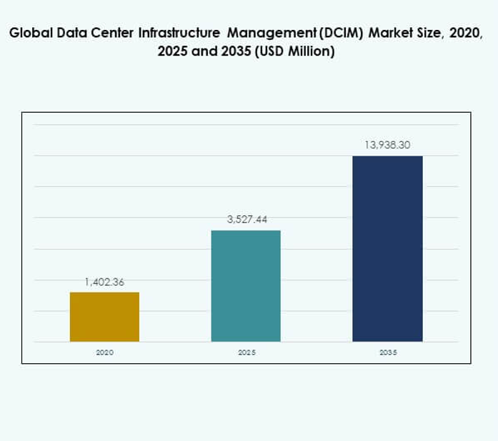 Global Data Center Infrastructure Management (DCIM) Market Size