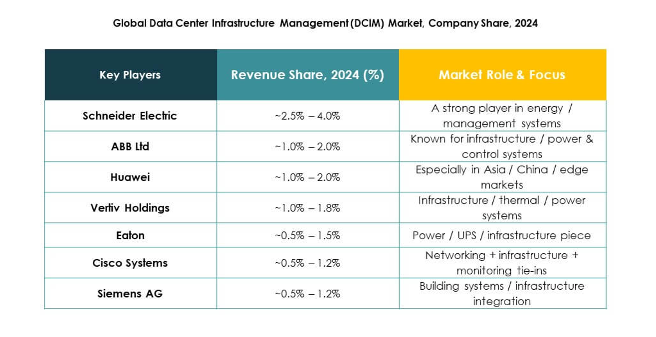 Global Data Center Infrastructure Management (DCIM) Market Trends