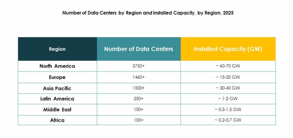 Global Data Center Market Size, Growth and Forecast Report 2035