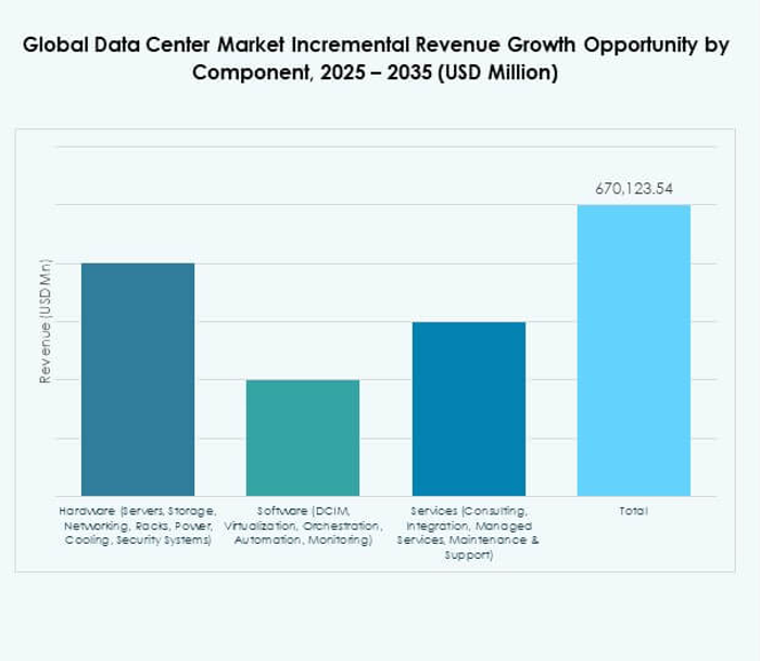 Global Data Center Market Share