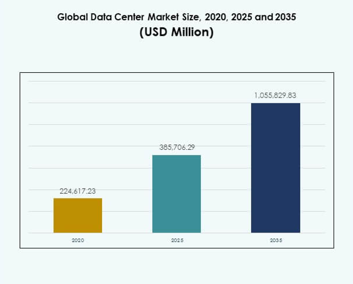 Global Data Center Market Size