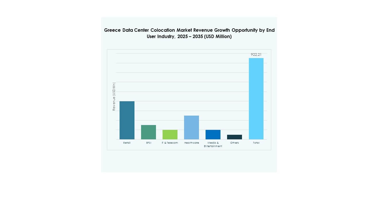 Greece Data Center Colocation Market Segmentation