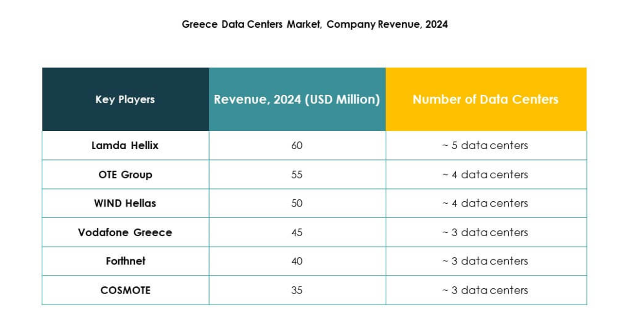 Greece Data Center Market Keyplayers