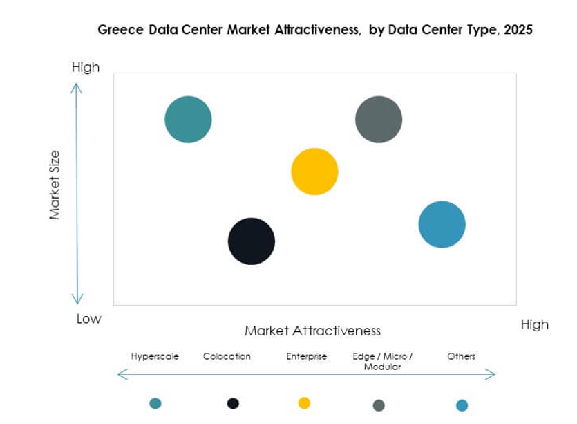 Greece Data Center Market Segmentation