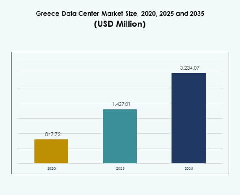Greece Data Center Market Size