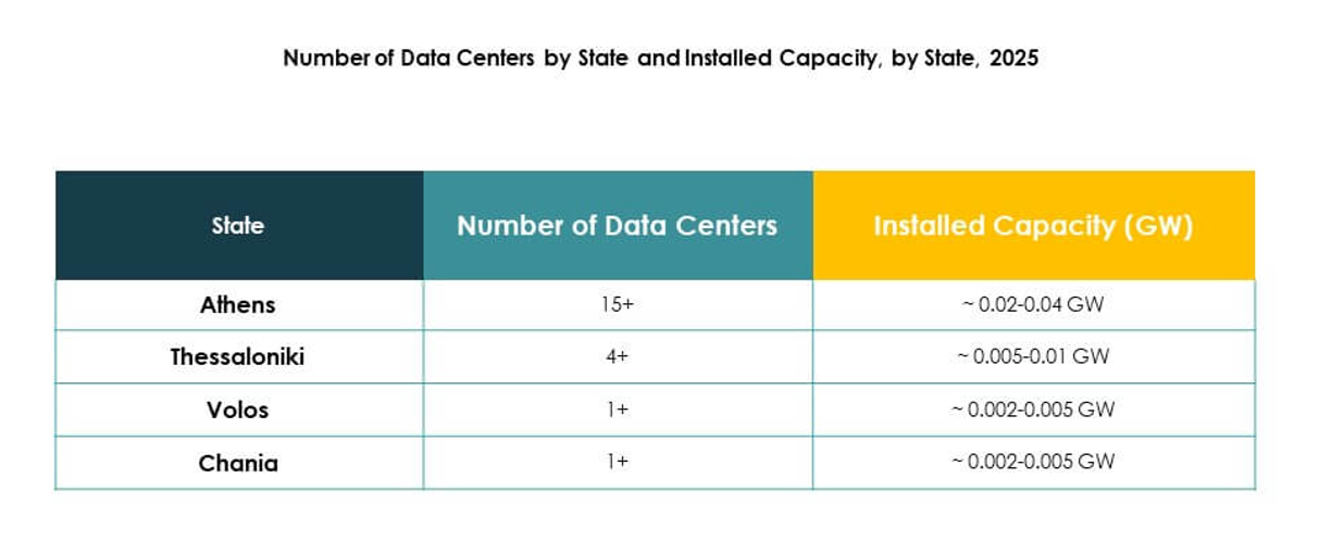 Greece Data Center Market Trends