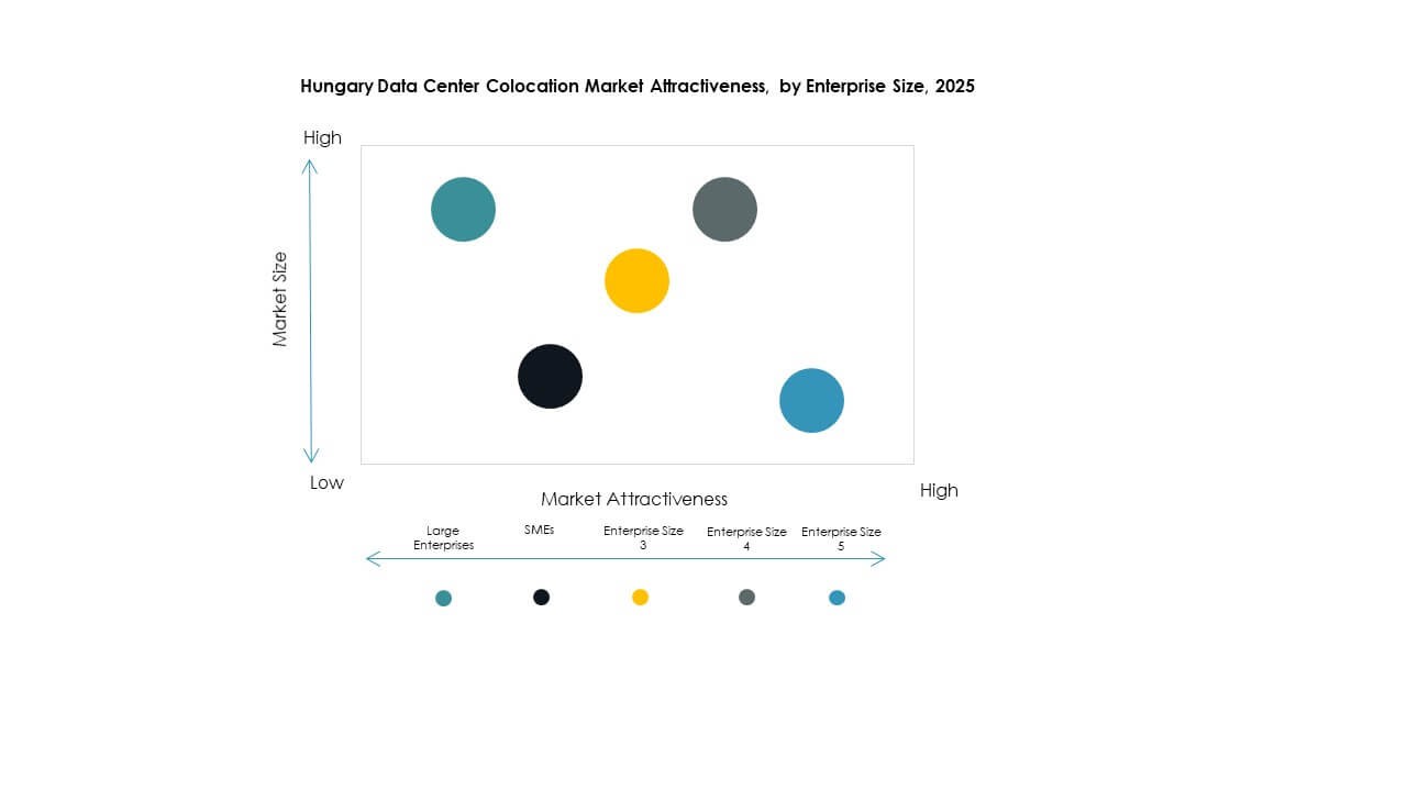Hungary Data Center Colocation Market Growth