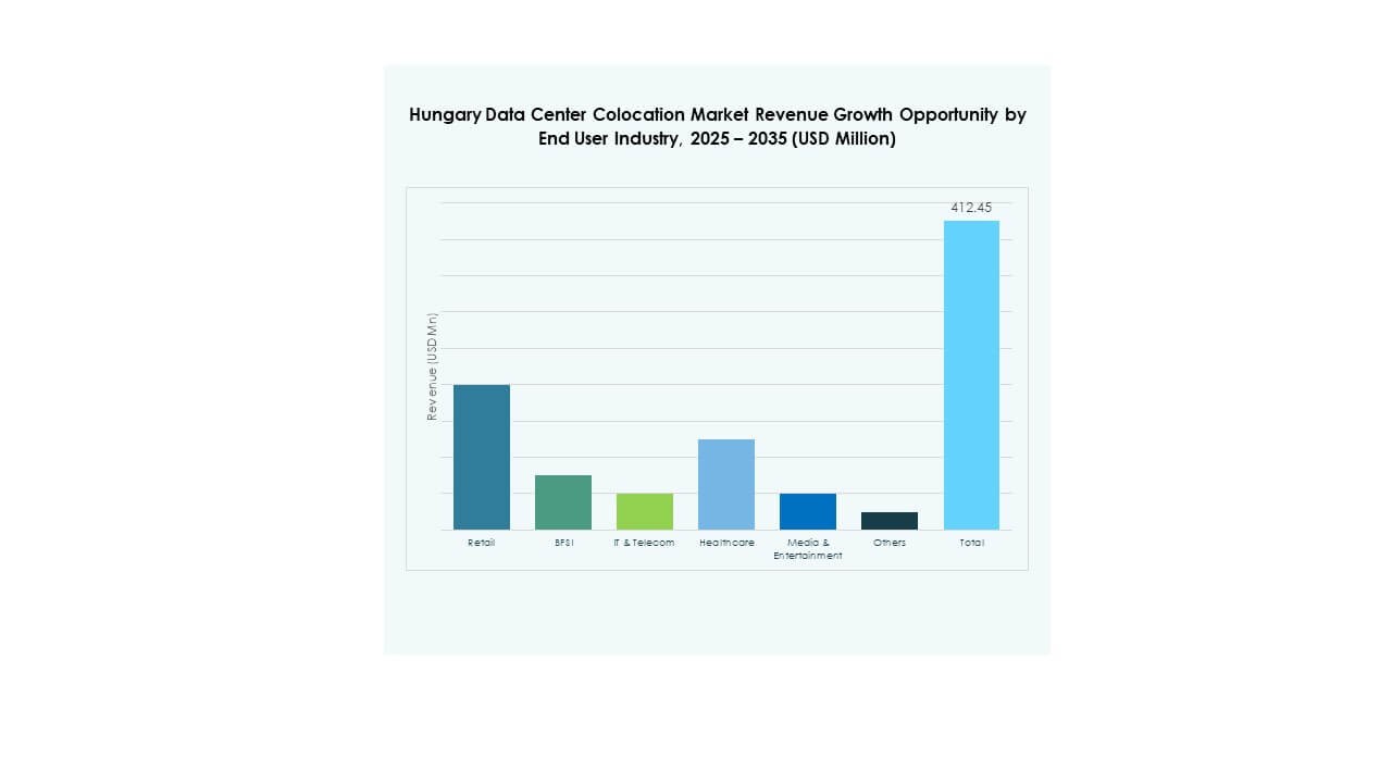 Hungary Data Center Colocation Market Segmentation