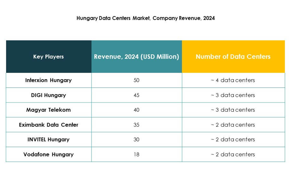 Hungary Data Center Market Growth
