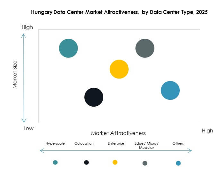 Hungary Data Center Market Segmentation