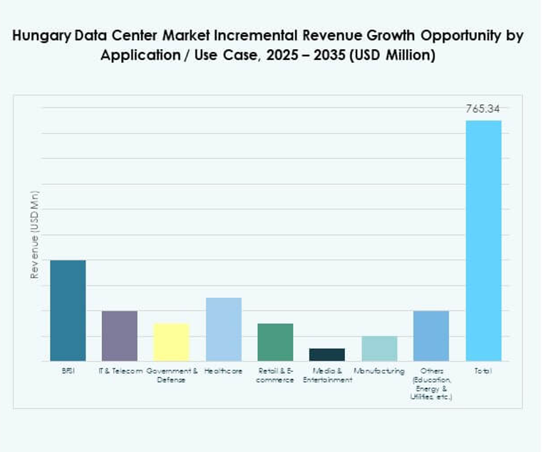 Hungary Data Center Market Share