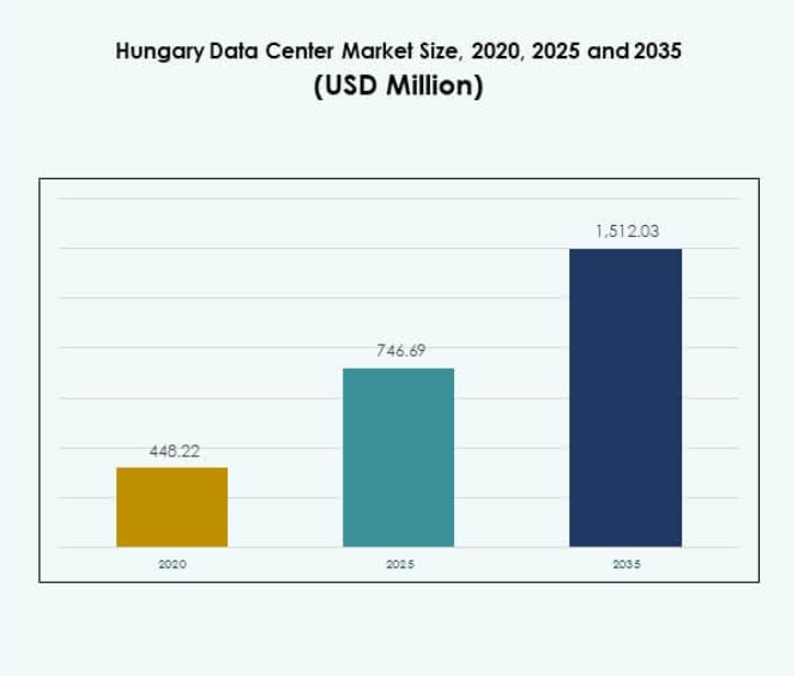 Hungary Data Center Market Size