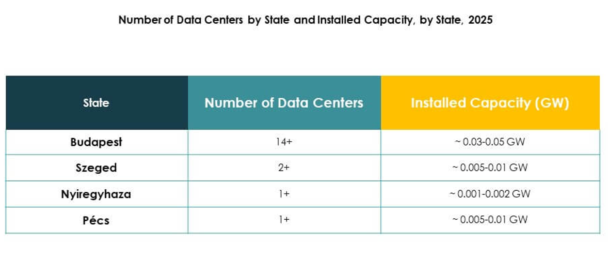 Hungary Data Center Market Trends