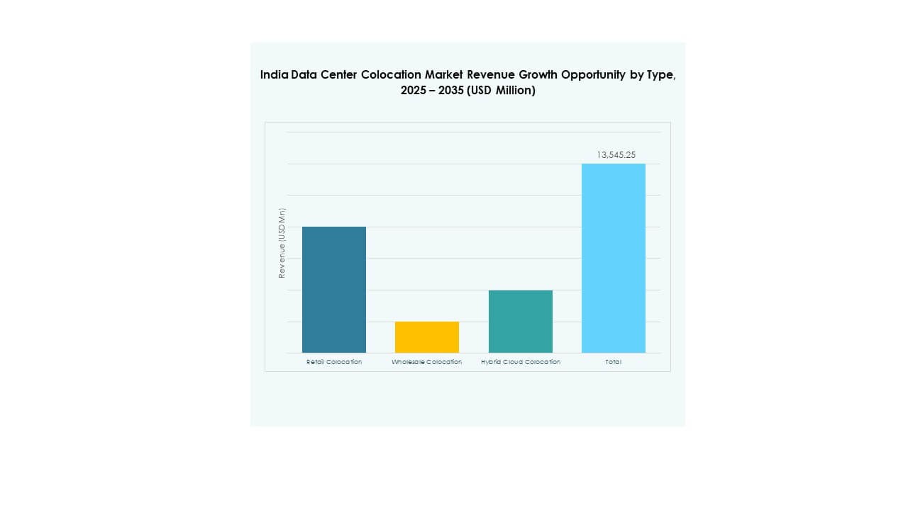 India Data Center Colocation Market Segmentation