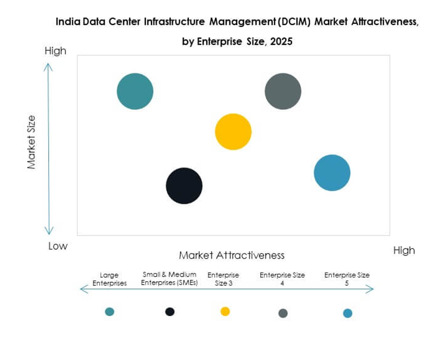 India Data Center Infrastructure Management (DCIM) Market Segmentation