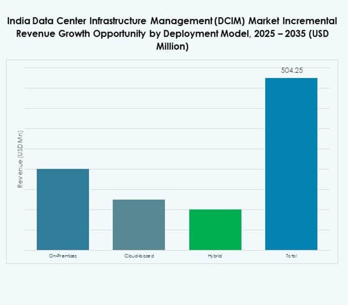 India Data Center Infrastructure Management (DCIM) Market Share