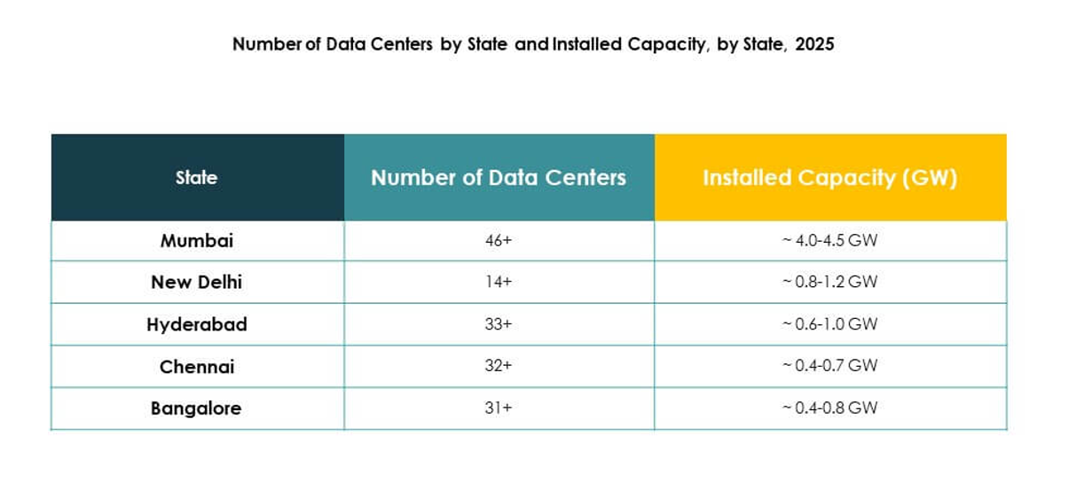 India Data Center Market Growth