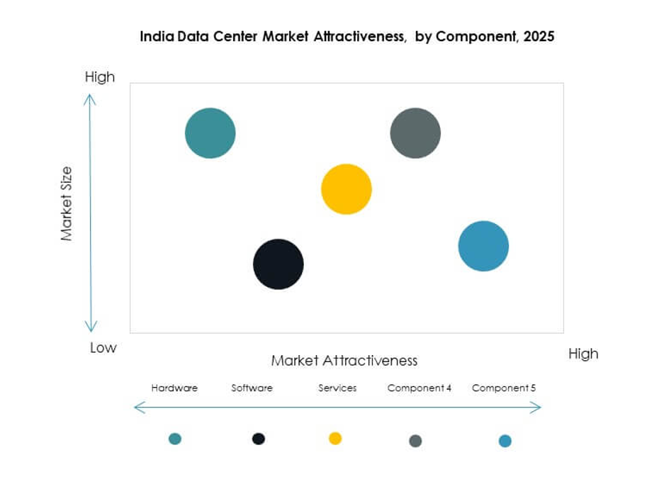India Data Center Market Segmentation