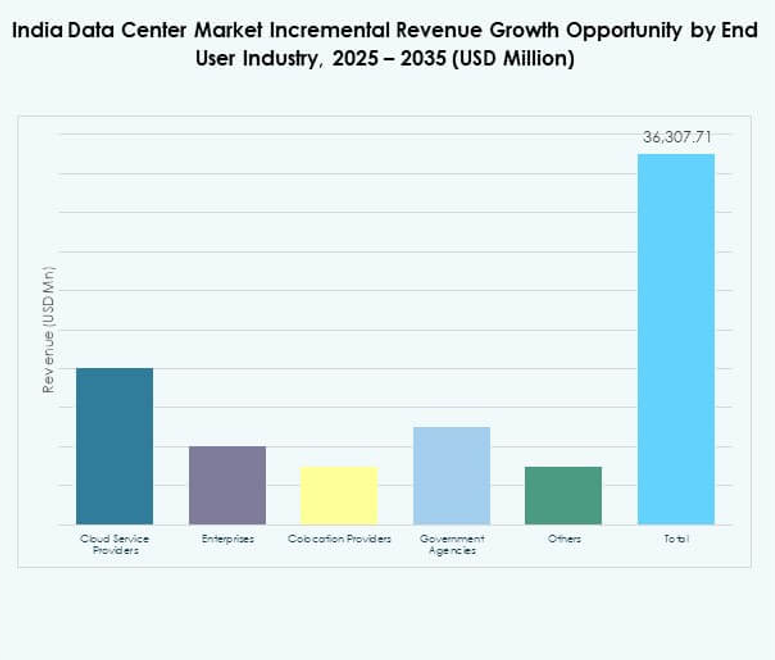 India Data Center Market Share