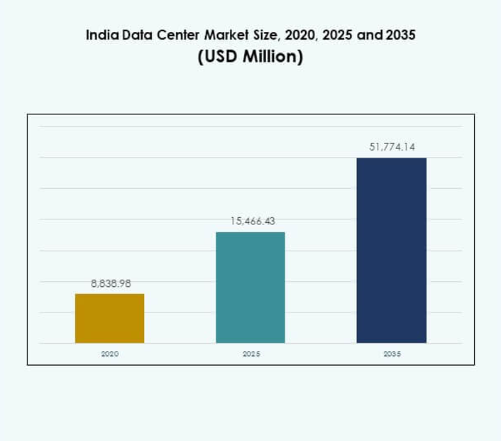 India Data Center Market Size