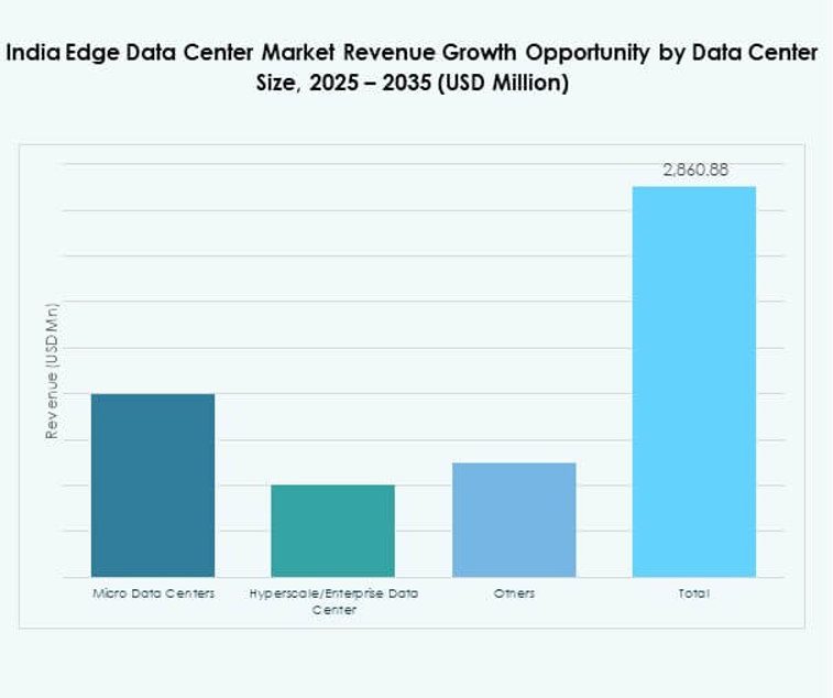 India Edge Data Center Market Share