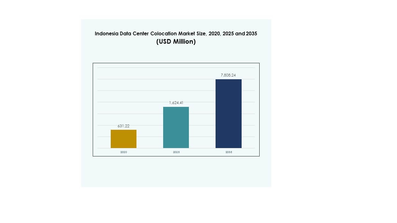 Indonesia Data Center Colocation Market Share