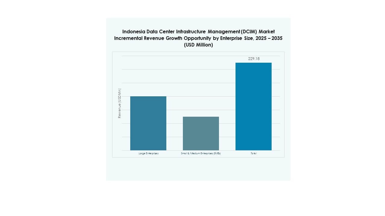 Indonesia Data Center Infrastructure Management (DCIM) Market Share