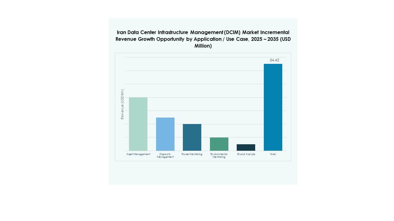 Iran Data Center Infrastructure Management (DCIM) Market Share