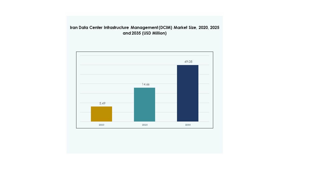 Iran Data Center Infrastructure Management (DCIM) Market Size