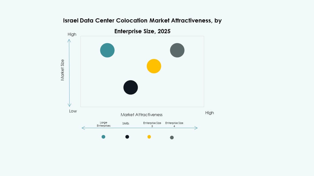 Israel Data Center Colocation Market Growth