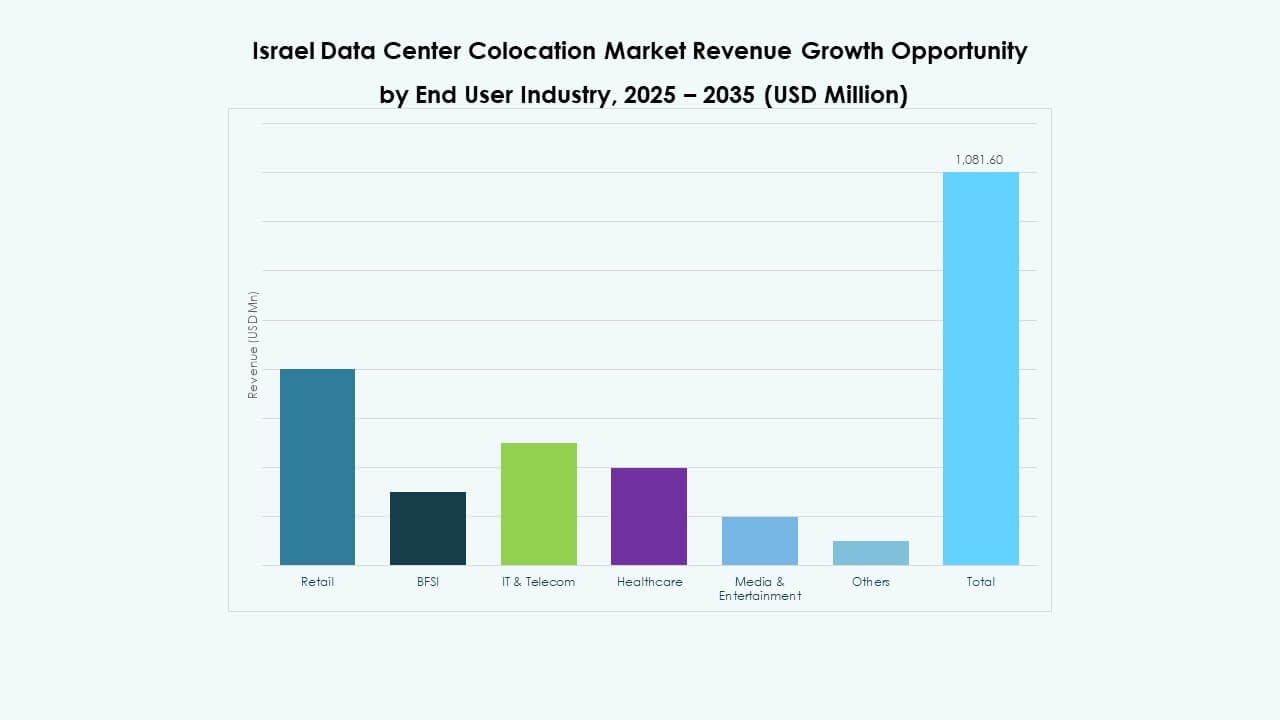 Israel Data Center Colocation Market Segmentation